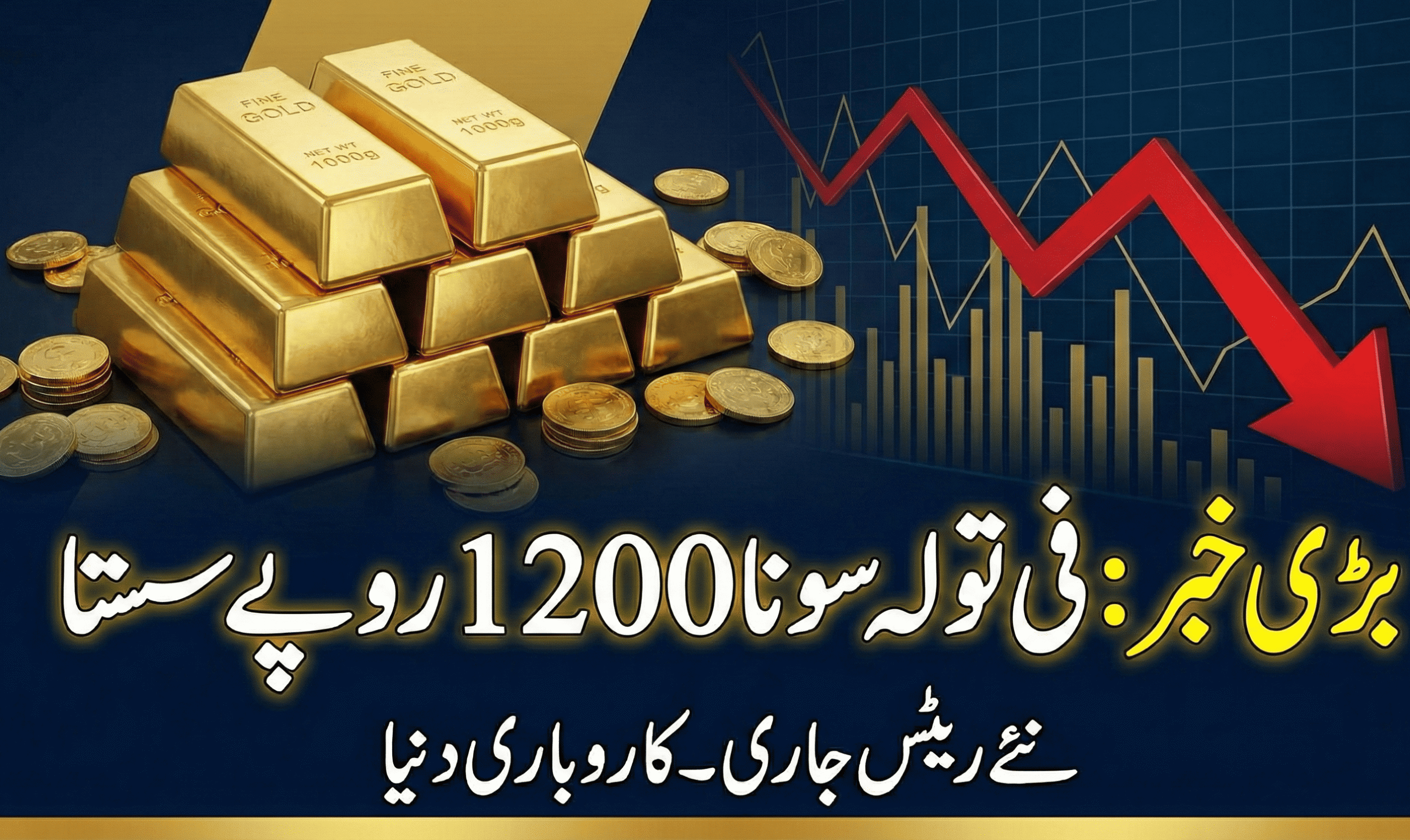 Gold Price Drops by PKR 1200 Per Tola